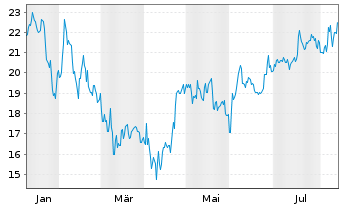 Chart Amentum Holdings Inc. - 1 Year