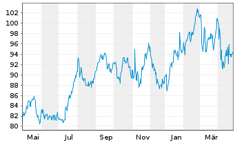 Chart American Electric Power Co.Inc - 1 Jahr