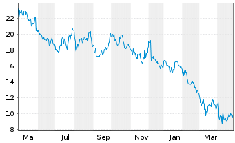 Chart American Eagle Outfitters Inc. - 1 Jahr