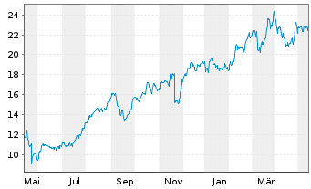 Chart American Eagle Outfitters Inc. - 1 an