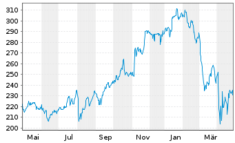 Chart American Express Co. - 1 an