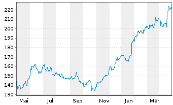 Chart American Express Co. - 1 Jahr