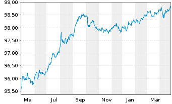 Chart American Express Co. DL-Notes 2019(22/26) - 1 an