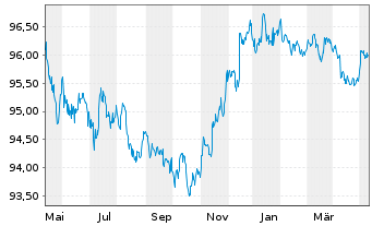 Chart American Express Co. DL-Notes 2019(22/26) - 1 Year
