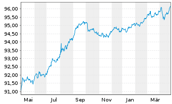 Chart American Express Co. DL-Notes 2021(26) - 1 Year