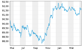 Chart American Express Co. DL-Notes 2021(26) - 1 Jahr