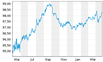 Chart American Express Credit Corp. DL-MTN. 2017(27/27) - 1 Jahr