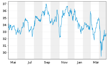 Chart American Homes 4 Rent - 1 Year