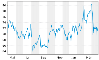 Chart American International Grp Inc - 1 an