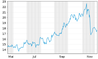 Chart American Integ.Ins.Grp Inc. - 1 Year