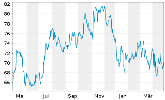 Chart American States Water Co. - 1 Year