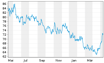 Chart American States Water Co. - 1 Year