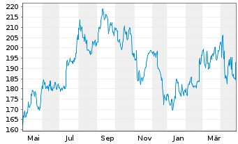 Chart American Tower REIT Inc. - 1 an