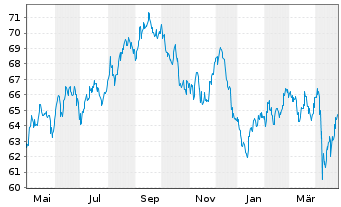 Chart American Tower Corp. DL-Notes 2020(20/50) - 1 Year