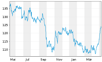 Chart American Water Works Co. Inc. - 1 Year