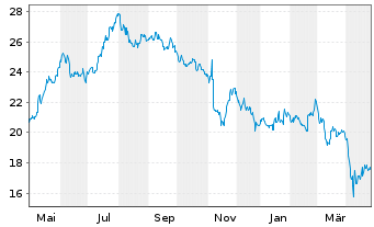 Chart Americold Realty Trust Inc. - 1 Year