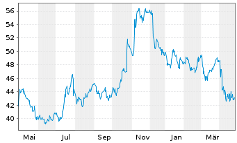 Chart Amerisafe Inc. - 1 Year