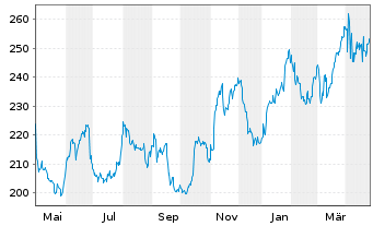 Chart Cencora Inc. - 1 an