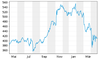 Chart Ameriprise Financial Inc. - 1 an