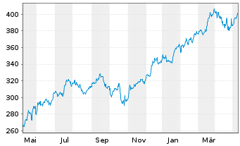 Chart Ameriprise Financial Inc. - 1 an