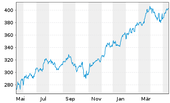 Chart Ameriprise Financial Inc. - 1 an