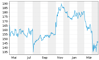 Chart Ametek Inc. - 1 an