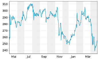 Chart Amgen Inc. - 1 Year