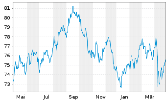 Chart Amgen Inc. DL-Notes 2020(20/40) - 1 an