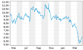 Chart Amicus Therapeutics Inc. - 1 an