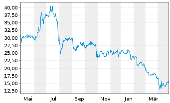 Chart Amkor Technology Inc. - 1 an