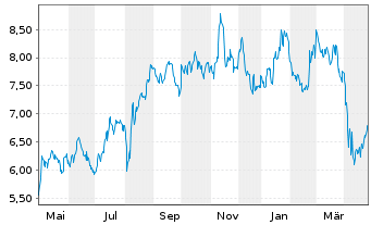 Chart Amneal Pharmaceuticals Inc.  Cl.A - 1 an