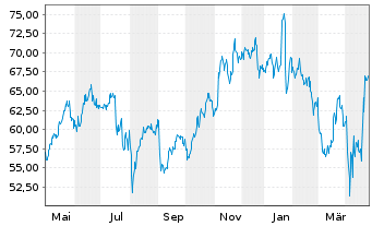 Chart Amphenol Corp. - 1 Year