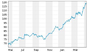Chart Amphenol Corp. - 1 Year