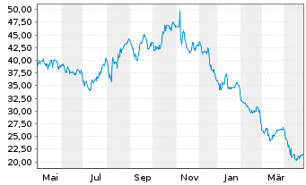 Chart Amphastar Pharmaceuticals Inc. - 1 an