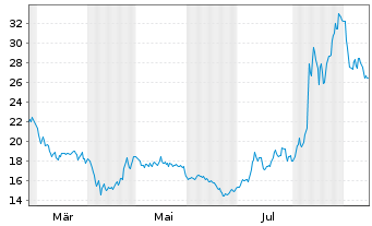 Chart Amplify-Altern.Harvest ETF - 1 Year