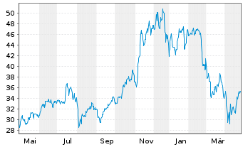 Chart Amplify ETF Tr-A.T.Data Sh.ETF - 1 Year