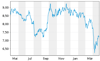 Chart Amplify ETF-A.Adv.Bt.Mtl+Mtrls - 1 Jahr