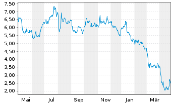 Chart Amplify Energy Corp. New - 1 Jahr