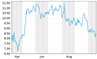 Chart Amplitude Inc. - 1 Jahr