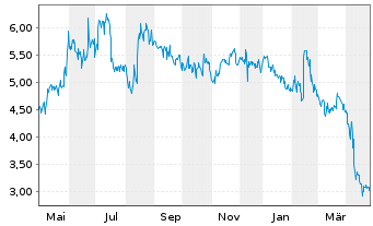 Chart Amtech Systems Inc. - 1 an