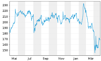 Chart Analog Devices Inc. - 1 Jahr