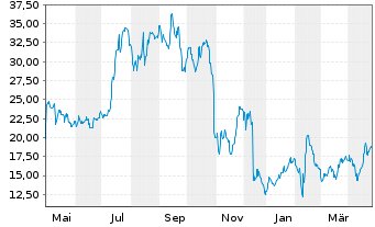 Chart Anaptysbio Inc. - 1 Year