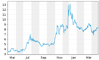 Chart Anavex Life Sciences Corp. - 1 an