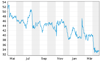 Chart Andersons Inc., The - 1 Year