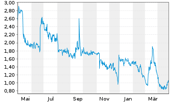 Chart Anebulo Pharmaceuticals Inc. - 1 an