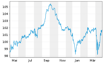 Chart AngloGold Ashanti Holdings PLC DL-Nts. 2010(10/40) - 1 an