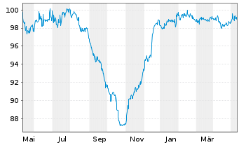 Chart AngloGold Ashanti Holdings PLC DL-Nts. 2010(10/40) - 1 Jahr
