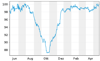 Chart AngloGold Ashanti Holdings PLC DL-Nts. 2010(10/40) - 1 Year