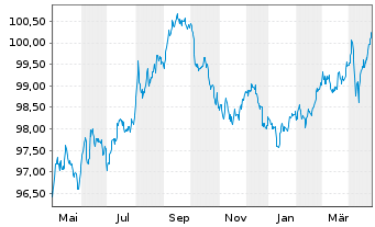 Chart Anheuser-Busch InBev Ww Inc. DL-Notes 2018(18/28) - 1 an