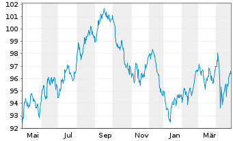 Chart Anheuser-Busch InBev Fin. Inc. DL-Nts. 2016(16/36) - 1 Jahr